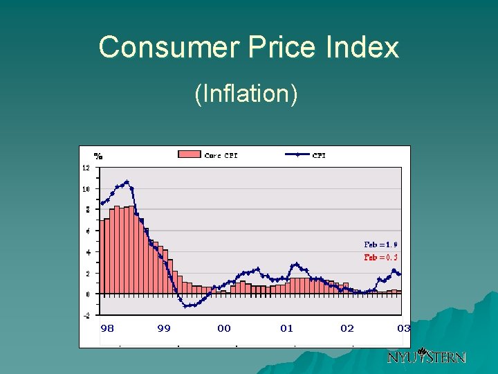 Consumer Price Index (Inflation) 98 99 00 01 02 03 