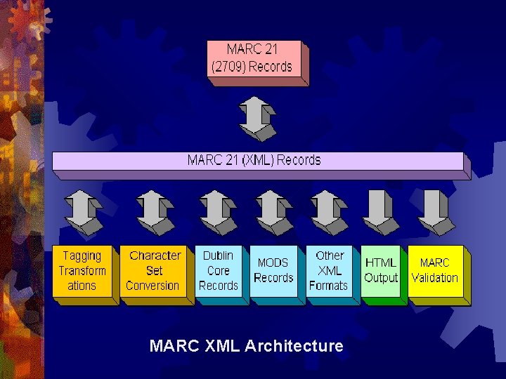 MARC XML Architecture 