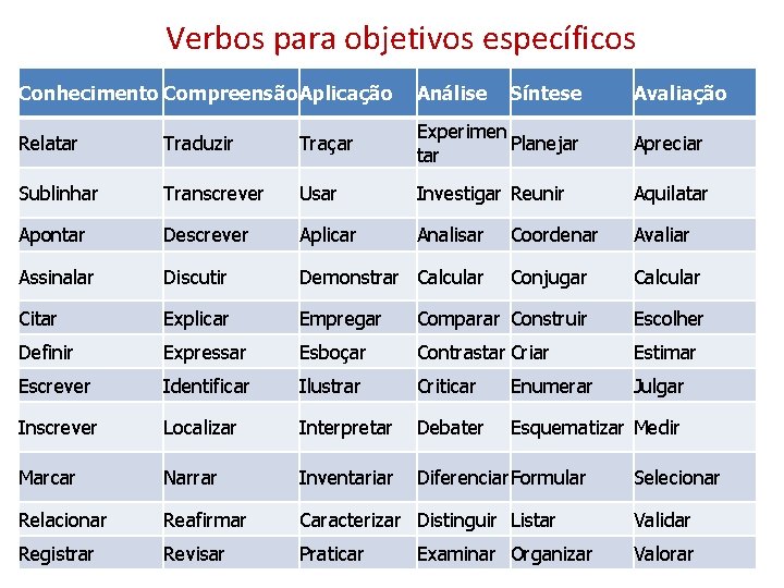 Verbos para objetivos específicos Conhecimento Compreensão. Aplicação Análise Síntese Relatar Traduzir Traçar Experimen Planejar