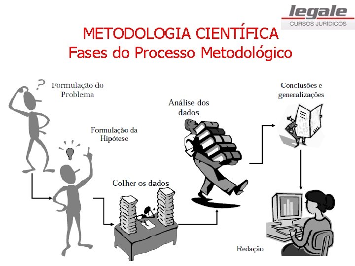 METODOLOGIA CIENTÍFICA Fases do Processo Metodológico 