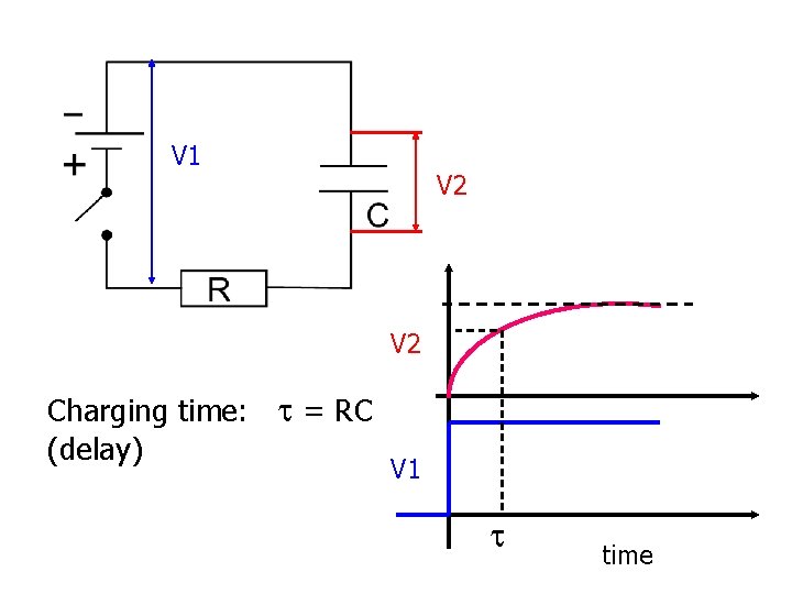 V 1 V 2 Charging time: t = RC (delay) V 1 t time