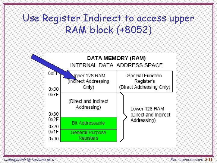 Use Register Indirect to access upper RAM block (+8052) hsabaghianb @ kashanu. ac. ir