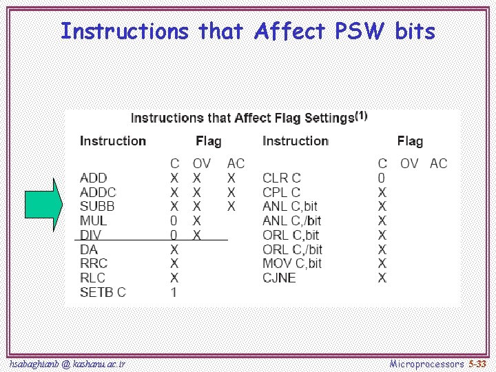 Instructions that Affect PSW bits hsabaghianb @ kashanu. ac. ir Microprocessors 5 -33 