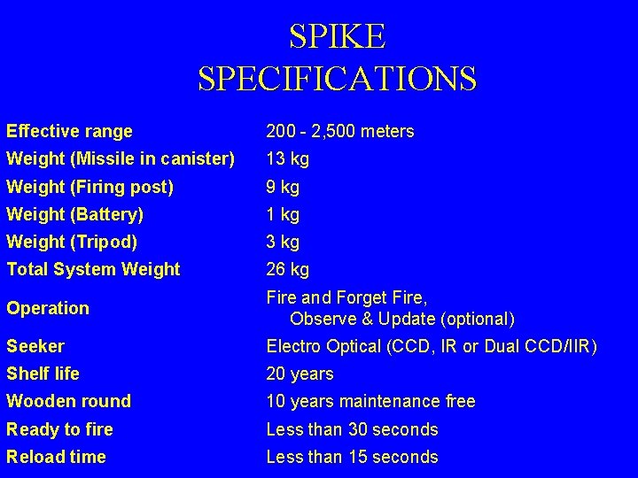 SPIKE SPECIFICATIONS Effective range 200 - 2, 500 meters Weight (Missile in canister) 13