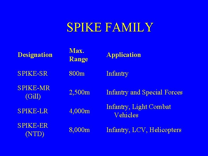 SPIKE FAMILY Designation Max. Range Application SPIKE-SR 800 m Infantry SPIKE-MR (Gill) 2, 500