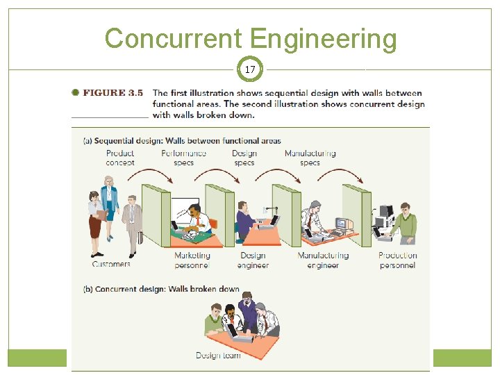 Concurrent Engineering 17 Copyright © 2016 John Wiley & Sons, Inc. 