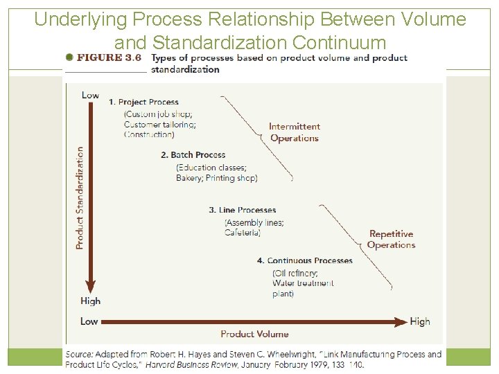 Underlying Process Relationship Between Volume and Standardization Continuum Copyright © 2016 John Wiley &