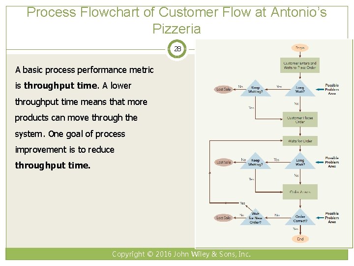 Process Flowchart of Customer Flow at Antonio’s Pizzeria 28 A basic process performance metric