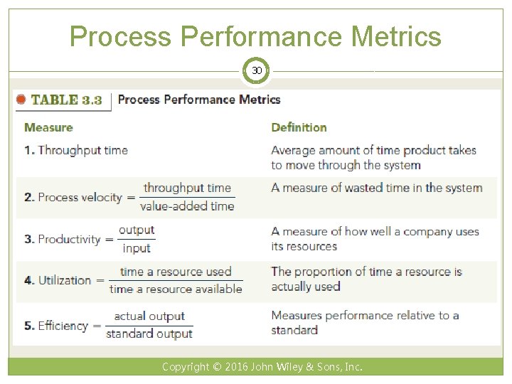 Process Performance Metrics 30 Copyright © 2016 John Wiley & Sons, Inc. 