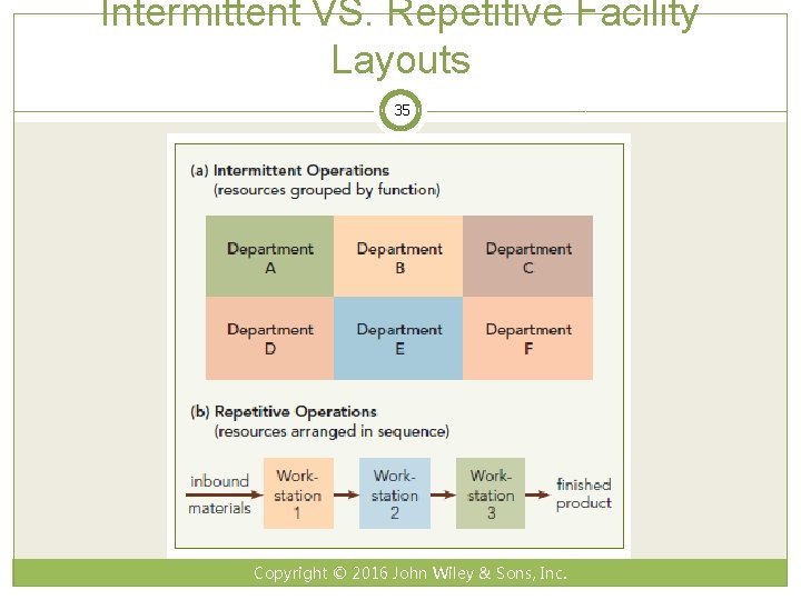 Intermittent VS. Repetitive Facility Layouts 35 Copyright © 2016 John Wiley & Sons, Inc.