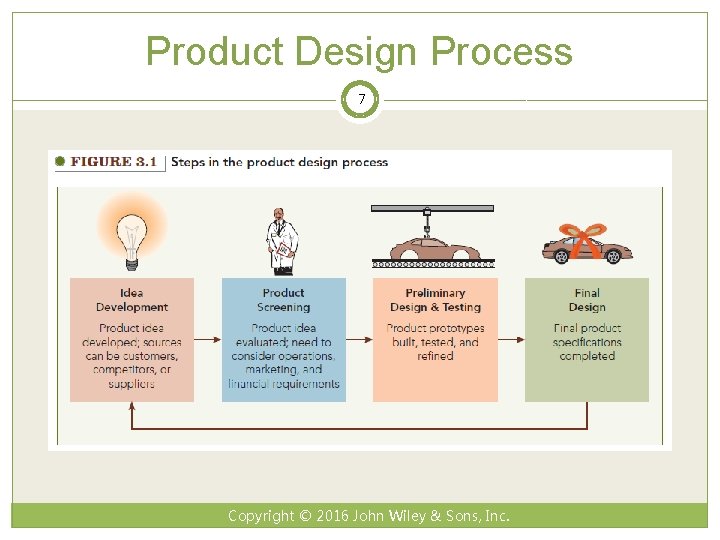 Product Design Process 7 Copyright © 2016 John Wiley & Sons, Inc. 