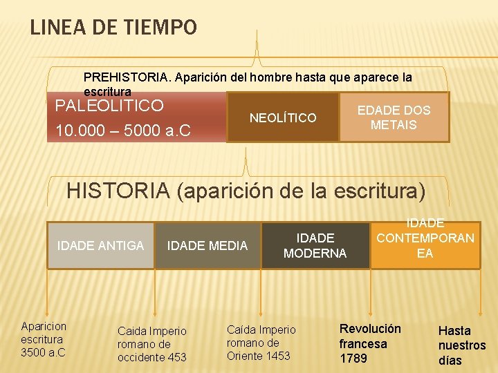 LINEA DE TIEMPO PREHISTORIA. Aparición del hombre hasta que aparece la escritura PALEOLITICO EDADE LINEA DE TIEMPO PREHISTORIA. Aparición del hombre hasta que aparece la escritura PALEOLITICO EDADE