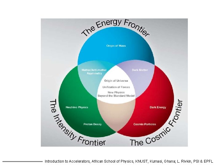 Introduction to Accelerators, African School of Physics, KNUST, Kumasi, Ghana; L. Rivkin, PSI &