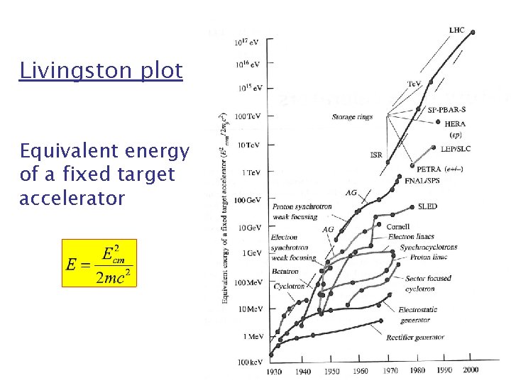 Livingston plot Equivalent energy of a fixed target accelerator 