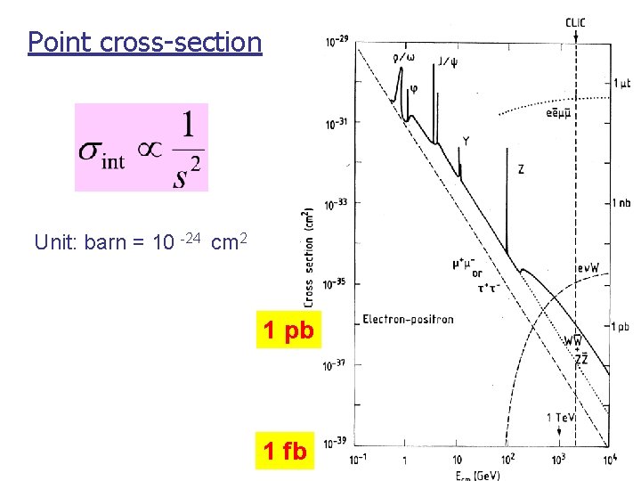 Point cross-section Unit: barn = 10 -24 cm 2 1 pb 1 fb 