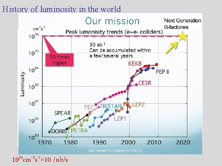 History of luminosity in the world 1034 cm-2 s-1=10 /nb/s 