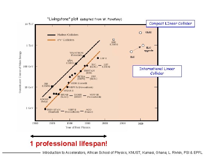 1 professional lifespan! Introduction to Accelerators, African School of Physics, KNUST, Kumasi, Ghana; L.
