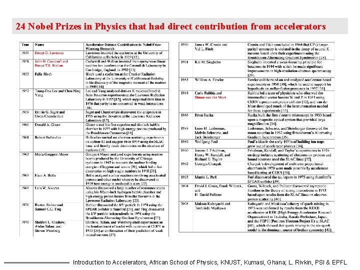 24 Nobel Prizes in Physics that had direct contribution from accelerators Introduction to Accelerators,