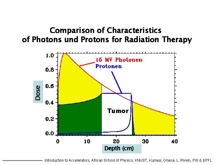 Dose Comparison of Characteristics of Photons und Protons for Radiation Therapy Tumor Depth (cm)