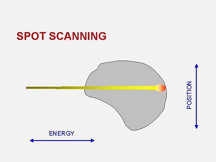 POSITION SPOT SCANNING ENERGY 