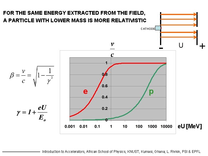 FOR THE SAME ENERGY EXTRACTED FROM THE FIELD, A PARTICLE WITH LOWER MASS IS