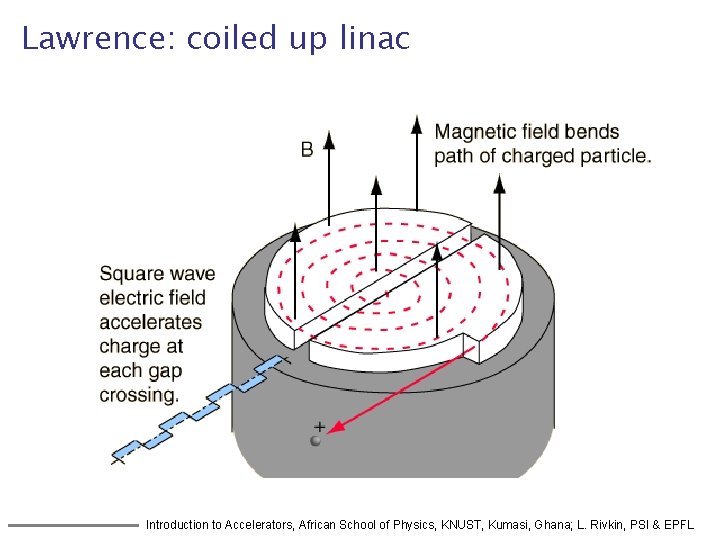 Lawrence: coiled up linac Introduction to Accelerators, African School of Physics, KNUST, Kumasi, Ghana;