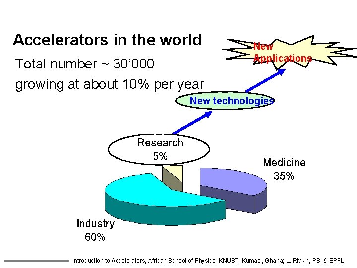 Accelerators in the world Total number ~ 30’ 000 growing at about 10% per