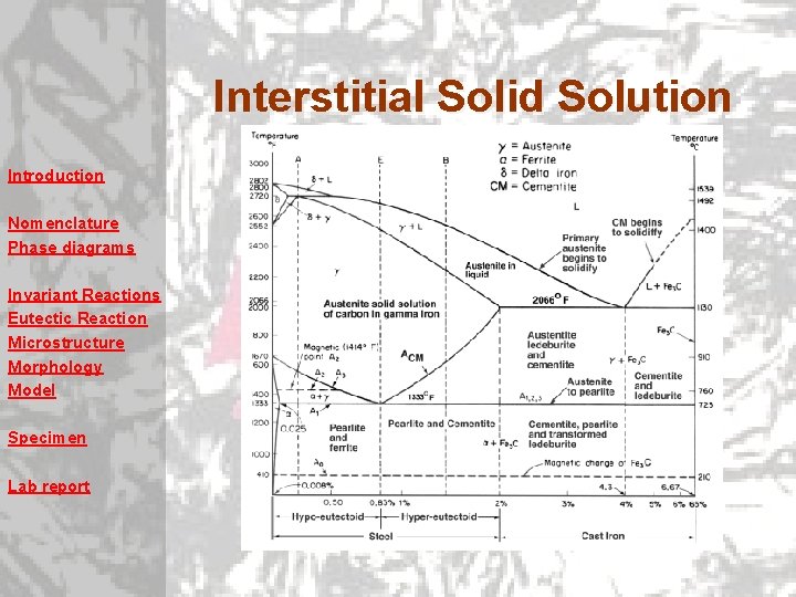Interstitial Solid Solution Introduction Nomenclature Phase diagrams Invariant Reactions Eutectic Reaction Microstructure Morphology Model Interstitial Solid Solution Introduction Nomenclature Phase diagrams Invariant Reactions Eutectic Reaction Microstructure Morphology Model