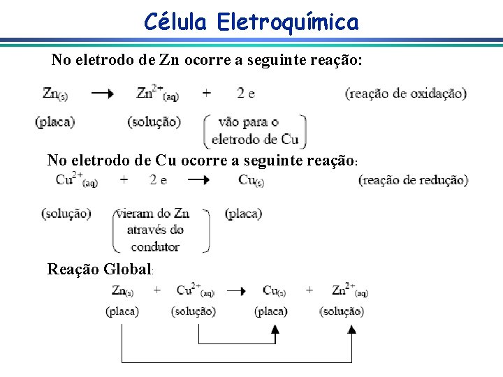 Célula Eletroquímica No eletrodo de Zn ocorre a seguinte reação: No eletrodo de Cu