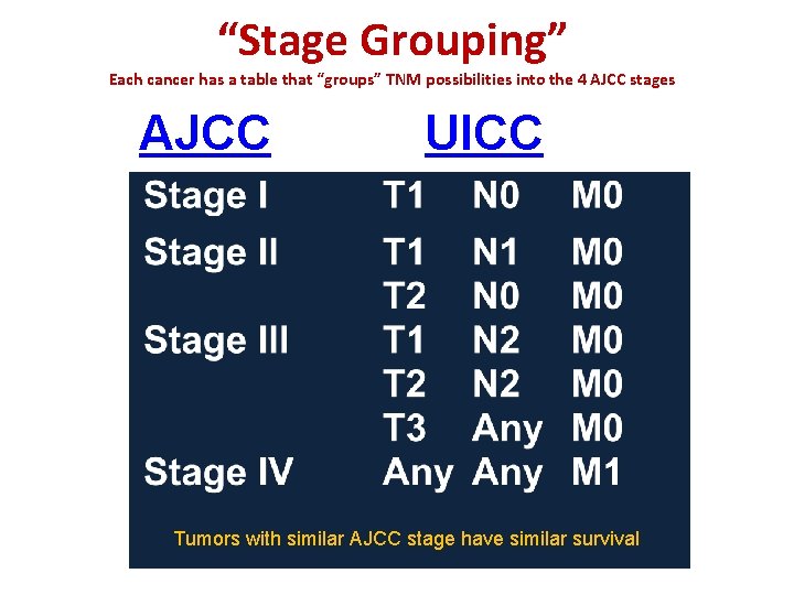 “Stage Grouping” Each cancer has a table that “groups” TNM possibilities into the 4 “Stage Grouping” Each cancer has a table that “groups” TNM possibilities into the 4