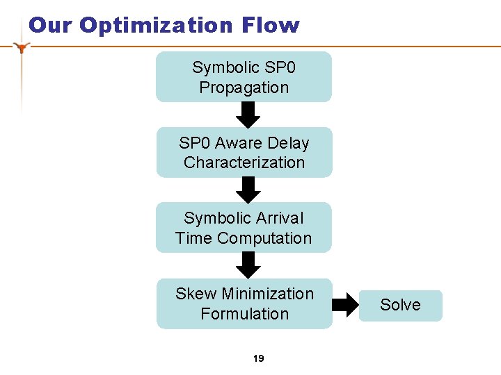 Our Optimization Flow Symbolic SP 0 Propagation SP 0 Aware Delay Characterization Symbolic Arrival