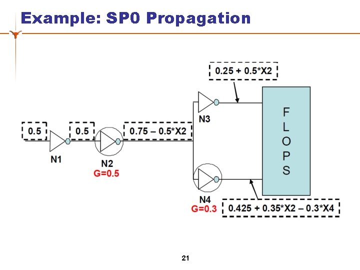 Example: SP 0 Propagation 21 