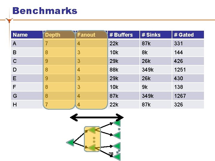 Benchmarks Name Depth Fanout # Buffers # Sinks # Gated A 7 4 22