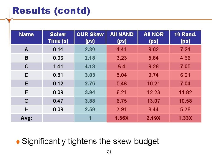 Results (contd) Name Solver Time (s) OUR Skew (ps) All NAND (ps) All NOR