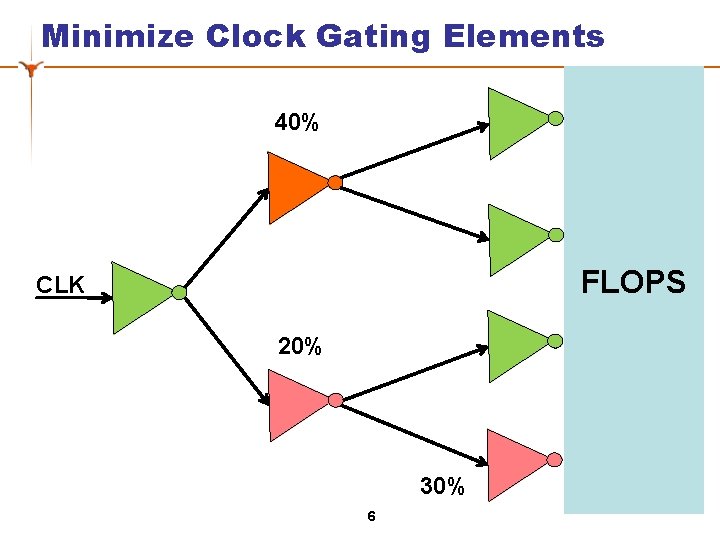 Minimize Clock Gating Elements 40% FLOPS CLK 20% 30% 6 