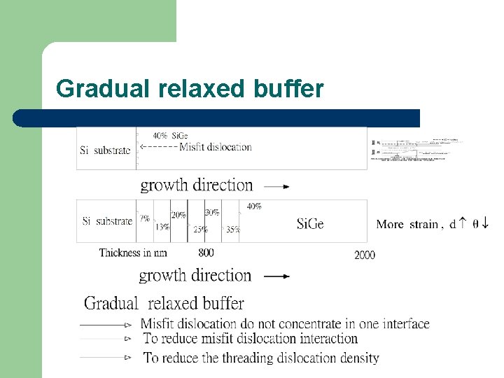 Gradual relaxed buffer 