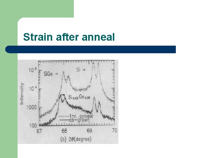Strain after anneal 