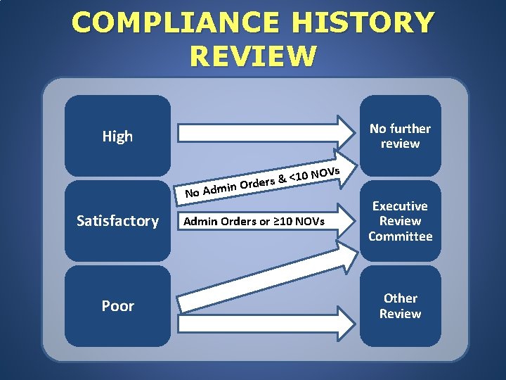 COMPLIANCE HISTORY REVIEW No further review High No Adm Satisfactory Poor <10 & s