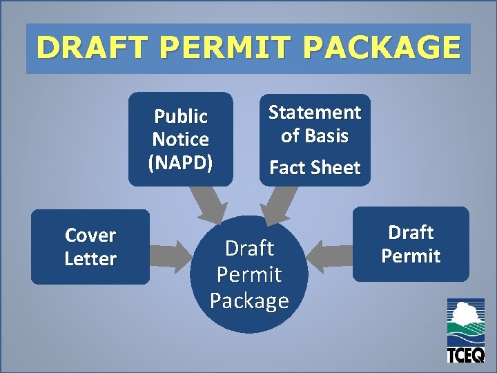 DRAFT PERMIT PACKAGE Statement of Basis Fact Sheet Public Notice (NAPD) Cover Letter •