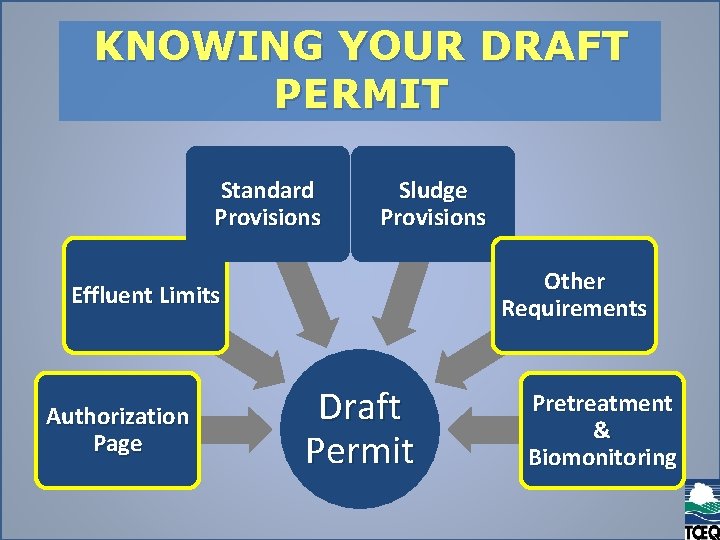 KNOWING YOUR DRAFT PERMIT Standard Provisions Sludge Provisions Other Requirements Effluent Limits • Authorization