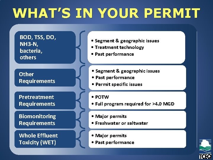 WHAT’S IN YOUR PERMIT BOD, TSS, DO, NH 3 -N, bacteria, others • Segment