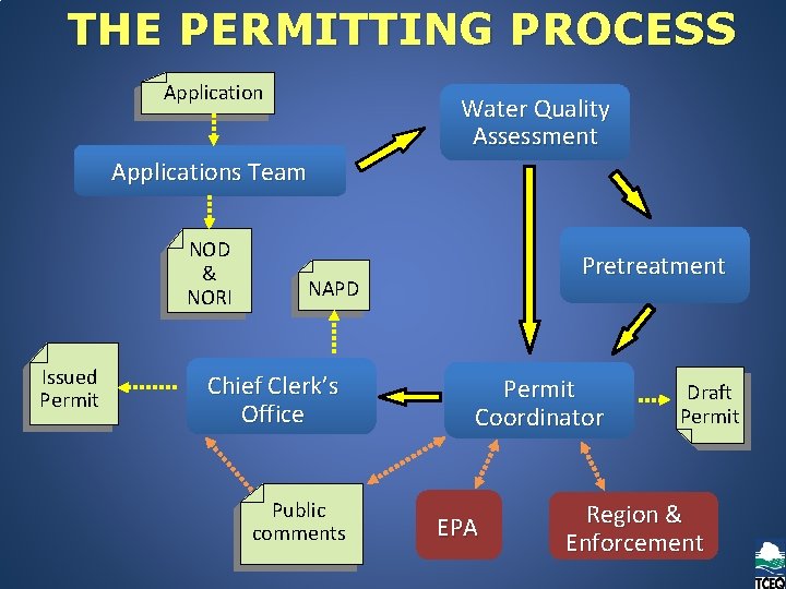 THE PERMITTING PROCESS Application Water Quality Assessment Applications Team NOD & NORI Issued ISSUED