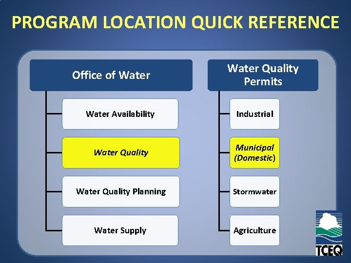 PROGRAM LOCATION QUICK REFERENCE Office of Water Quality Permits Water Availability Industrial Water Quality