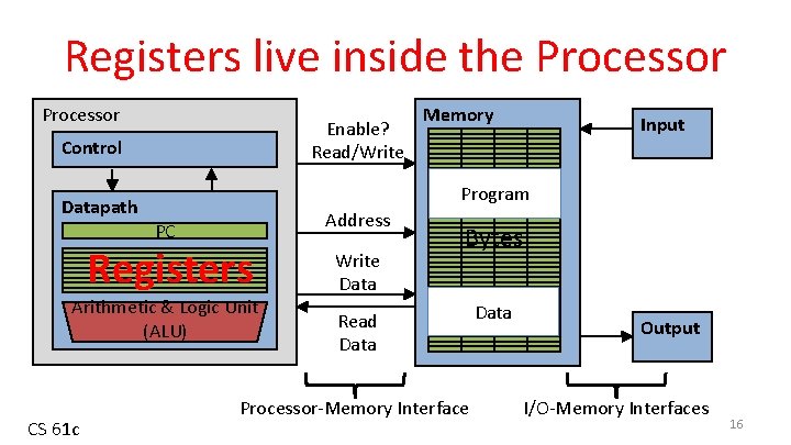 Registers live inside the Processor Enable? Read/Write Control Datapath Input Program Address PC Registers