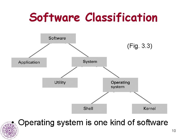 Software Classification (Fig. 3. 3) • Operating system is one kind of software 10