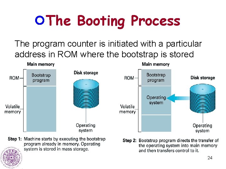 The Booting Process The program counter is initiated with a particular address in ROM