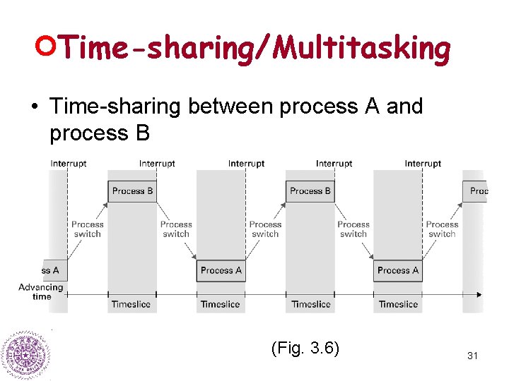 Time-sharing/Multitasking • Time-sharing between process A and process B (Fig. 3. 6) 31 