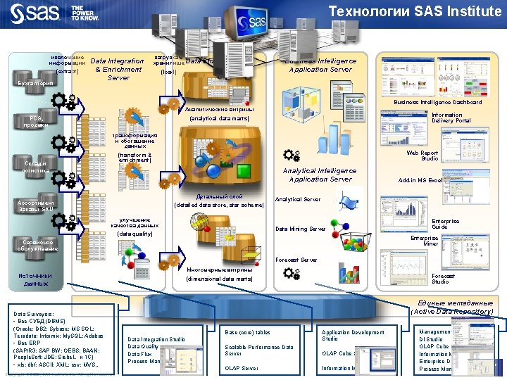 Технологии SAS Institute извлечение информации (extract) Бухгалтерия Data Integration & Enrichment Server загрузка в Технологии SAS Institute извлечение информации (extract) Бухгалтерия Data Integration & Enrichment Server загрузка в