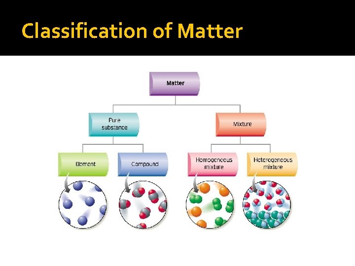 Classification of Matter Classification of Matter