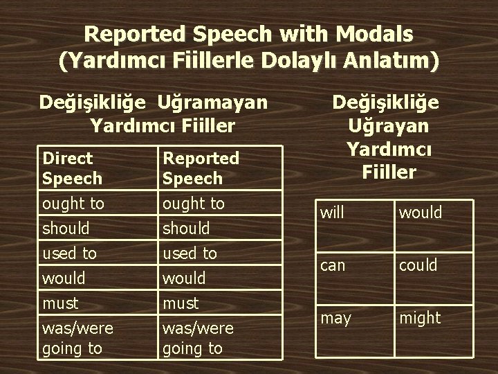 Reported Speech with Modals (Yardımcı Fiillerle Dolaylı Anlatım) Değişikliğe Uğramayan Yardımcı Fiiller Direct Speech